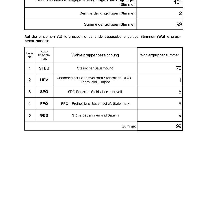 Das Bild enthält eine Tabelle mit Wählergruppenzusammenfassungen. Es listet gültige und ungültige Stimmen auf, gültige Stimmen summieren sich zu 99 und ungültige Stimmen zu 2. Fünf Wählergruppen sind mit ihren Beschreibungen und gültigen Stimmenzahlen aufgeführt.