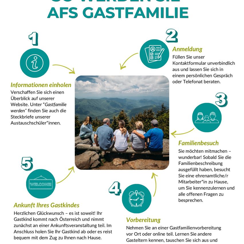 The image shows a flowchart for the 'AFS Gastfamilie' program. It begins with information retrieval, followed by registration using a contact form. Next, a family visit is planned. Finally, the guest child arrives in Austria and a welcome ceremony is held. Preparations include a pre-arrival meeting or online session.