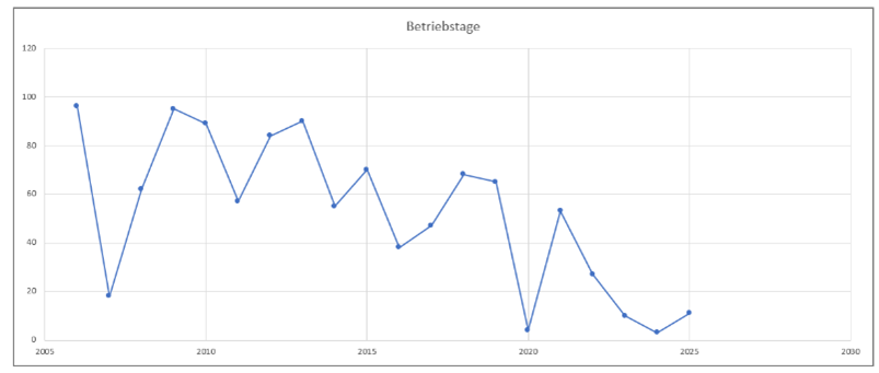 Das Liniendiagramm zeigt den Trend der Betriebsstufen über die Jahre von 2005 bis 2025. Im Jahr 2005 betrug die Betriebsstufe 15. Sie sank auf 20 im Jahr 2010 und stieg dann auf 50 im Jahr 2015. Sie sank dann auf 30 im Jahr 2020 und stieg auf 10 im Jahr 2025.