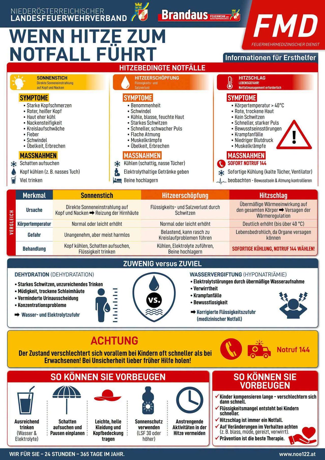Infografik zum Vergleich von Sonnenstich, Hitzeerschöpfung, Dehydrierung und Wasservergiftung. Es werden Symptome, Ursachen und Behandlungen aufgeführt. Sonnenstich zeigt Symptome wie schwere Kopfschmerzen, heiße trockene Haut und Verwirrung. Hitzeerschöpfung umfasst Schwitzen, Schwäche und Übelkeit. Dehydrierung verursacht Durst, trockenen Mund und dunkler Urin. Wasservergiftung resultiert aus Überhydrierung, was zu Verwirrung, Krämpfen und Organversagen führt.