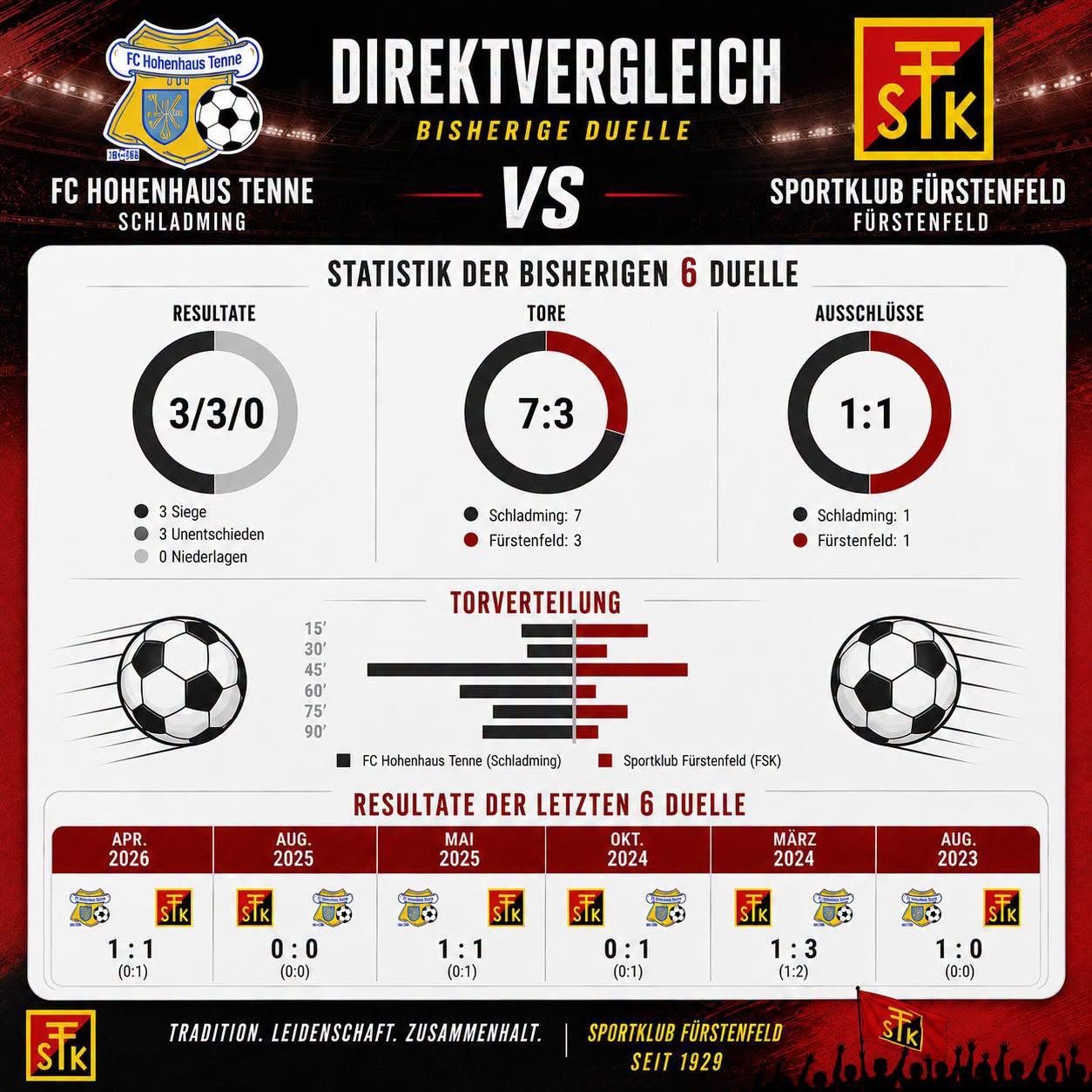 A soccer infographic comparing FC Hohenhaus Tenne Schladming and Sportklub Furstenfeld. It shows the results of their last six duels, with FC Hohenhaus winning 3, drawing 3, and losing 0. The goals scored are 7 for FC Hohenhaus and 3 for Sportklub Furstenfeld. The infographic also includes a goal distribution chart.
