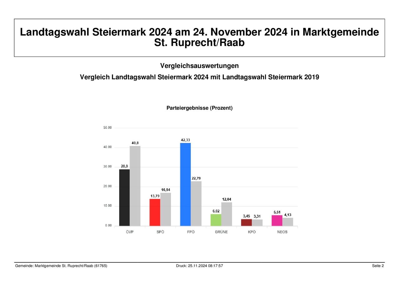 Bild enthält, Bar Chart, Chart