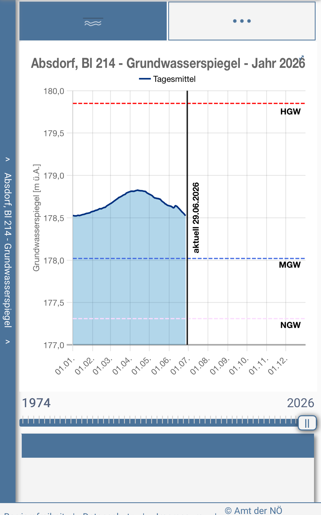 The graph shows the groundwater levels in Germany from 1974 to 2026. Three lines represent high, medium, and low groundwater levels. The data is marked with a red line on June 29, 2026.
