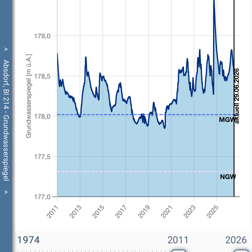 The line graph depicts the groundwater level in the period from 1974 to 2026. The graph shows a fluctuating trend with a sharp rise in 1974. The level then declines and fluctuates until 2026. The maximum level is 179, and the minimum is 177.