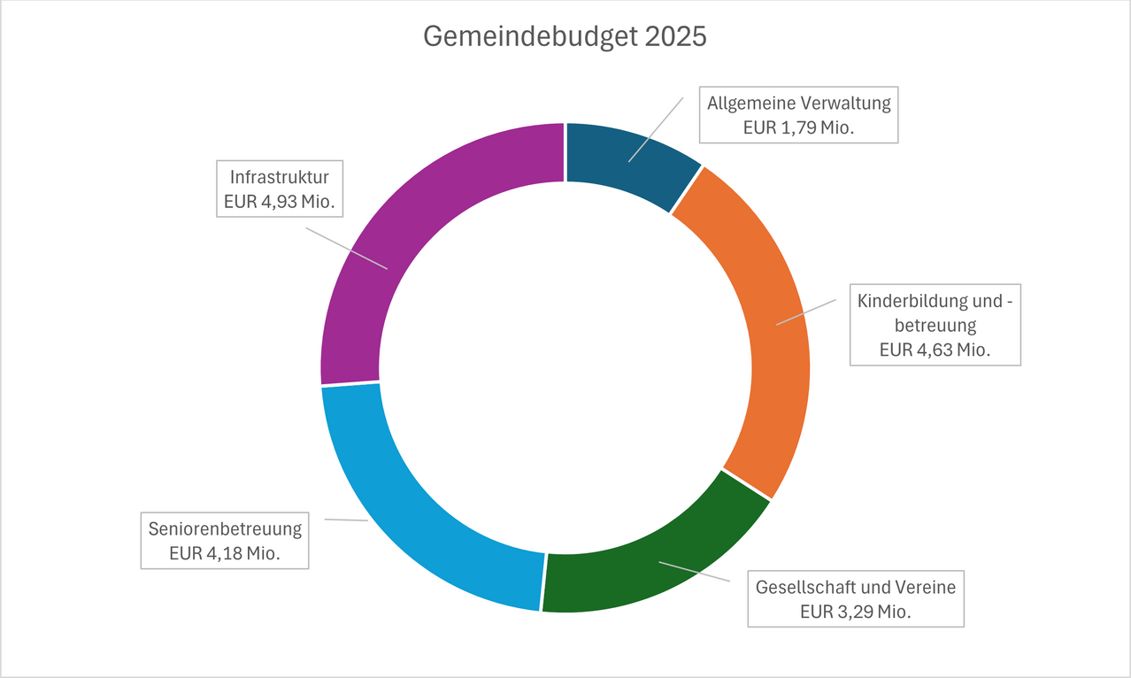 Bild enthält, Chart