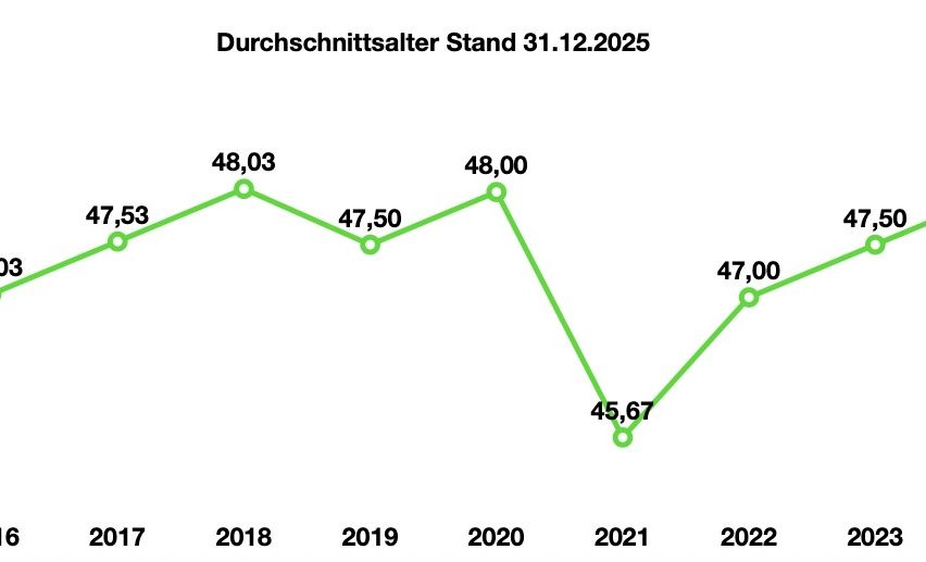 Die Grafik zeigt das Durchschnittsalter einer Bevölkerung von 2017 bis 2022. Das höchste Durchschnittsalter betrug 48,03 im Jahr 2018. Das niedrigste war 45,67 im Jahr 2021.