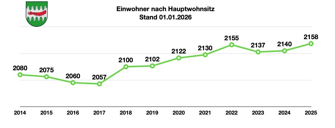 Ein Liniendiagramm zeigt die Bevölkerung nach Hauptwohnsitz von 2016 bis 2023. Die Bevölkerung stieg stetig von 2060 im Jahr 2016 auf 2155 im Jahr 2022, mit einem leichten Rückgang auf 2137 im Jahr 2023.