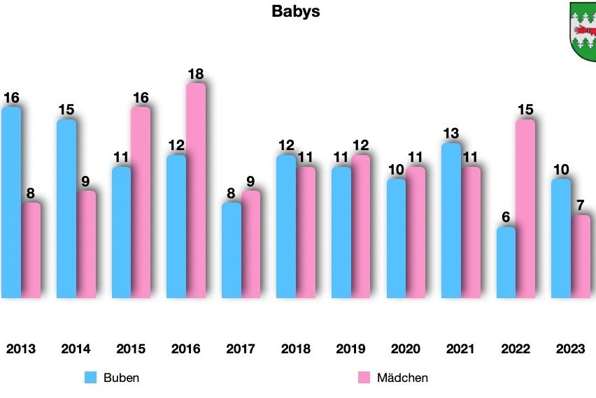 Ein Balkendiagramm zeigt die Anzahl der jährlich geborenen Babys von 2014 bis 2022. Die blauen Balken repräsentieren Jungen, und die rosa Balken repräsentieren Mädchen. Die Zahlen auf den Balken geben die Anzahl an. Die höchste Anzahl an Jungen war 2016 mit 18, und die höchste Anzahl an Mädchen war 2015 mit 16.