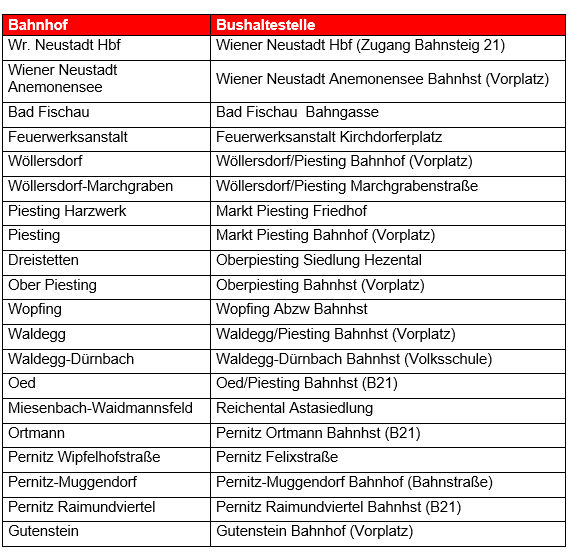 Eine Tabelle mit verschiedenen Bahnhöfen und ihren entsprechenden Bushaltestellen in Wien, Österreich. Die Tabelle enthält Bahnhofsnamen, Standorte und Bushaltestellendetails.