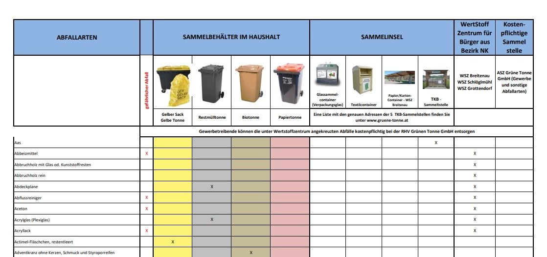 Das Bild zeigt eine Tabelle mit Haushaltsabfallbehältern und den entsprechenden Sammeldiensten. Es enthält Glascontainer, Papier/Karton-Container, Textilcontainer und TKB-Abfallsammelstellen. Adressen für die fünf TKB-Abfallsammelstellen finden Sie unter www.gruene-tonne.at.