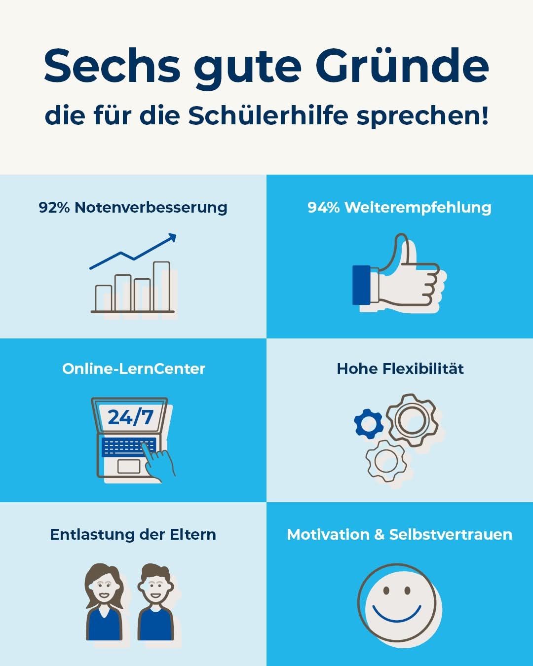 Ein Infographic zeigt sechs Gründe für Schülerhilfe, darunter eine 92%ige Notenverbesserung, 94% Weiterempfehlung, ein Online-LernCenter, hohe Flexibilität, Entlastung der Eltern und Motivation & Selbstvertrauen.