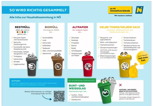 Infografik, die die richtige Trennung von Haushaltsabfällen zeigt. Vier Mülleimer repräsentieren die verschiedenen Arten von Abfällen. Ein roter Eimer ist für Papier und Karton, ein grüner für Glas, ein gelber für Kunststoff und ein brauner für Bioabfälle.