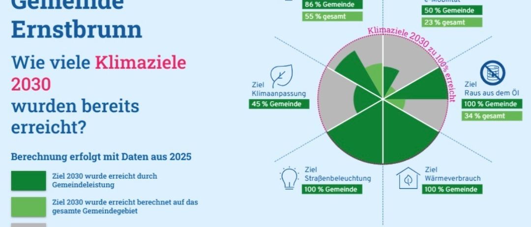 Das Infografik zeigt Klimaziele für Gemeinden, einschließlich Photovoltaik, E-Mobilität und Straßenbeleuchtung. Ziele sind für 2025 festgelegt, mit 86% für Photovoltaik, 50% für E-Mobilität und 45% für Straßenbeleuchtung.