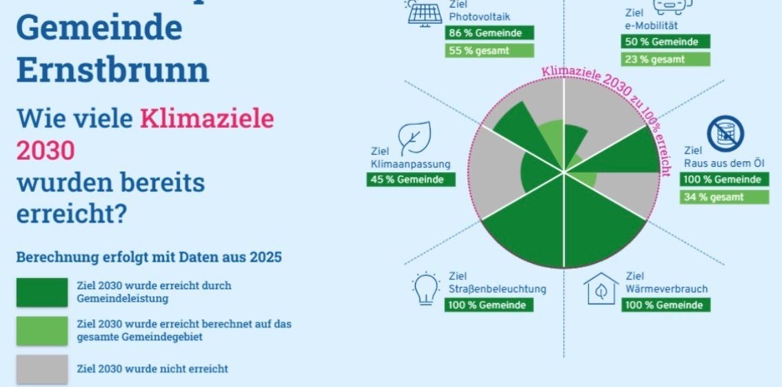 Das Infografik zeigt Klimaziele für Gemeinden, einschließlich Photovoltaik, E-Mobilität und Straßenbeleuchtung. Ziele sind für 2025 festgelegt, mit 86% für Photovoltaik, 50% für E-Mobilität und 45% für Straßenbeleuchtung.