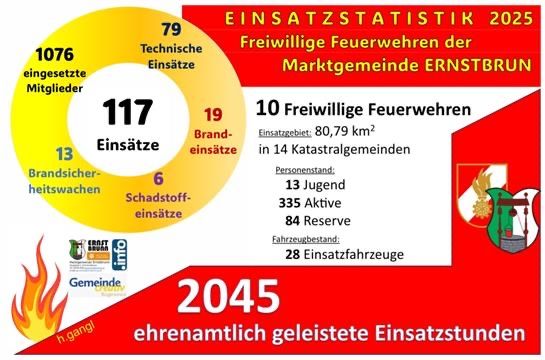Das Bild zeigt die Einsatzstatistik 2025 für die Freiwilligen Feuerwehren von Ernstbrunn. Es zeigt 1076 Mitglieder, 117 Einsätze, 13 Brandvorsorgeeinsätze und 6 Schadstoffeinsatzeinsätze. Das abgedeckte Gebiet beträgt 80,79 km². Es gibt 13 Jugendmitglieder, 335 aktive und 84 Reservemitglieder. Die Flotte besteht aus 28 Fahrzeugen. Die Gesamtstunden der Einsätze betragen 2045.