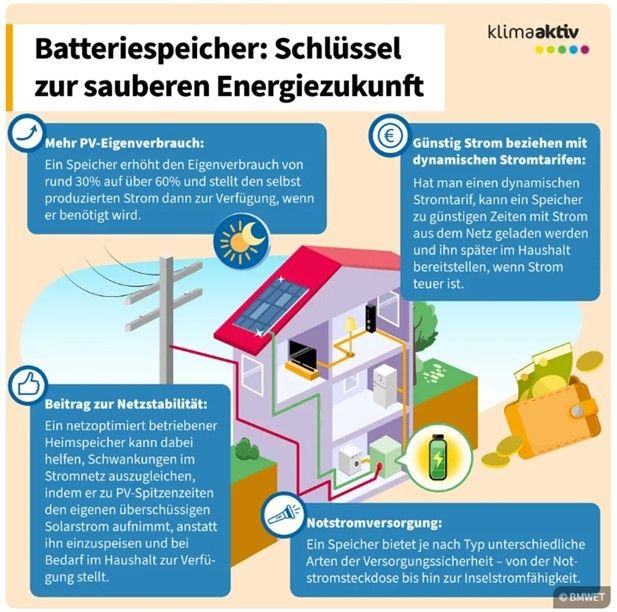 Das Bild erklärt die Rolle von Batteriespeichersystemen in der sauberen Energiezukunft. Es zeigt, wie Speicher den Eigenverbrauch von PV um 30-60% erhöhen und das Netz stabilisieren, indem sie Solarstrom ausgleichen. Es erwähnt auch Notstromversorgung und Netzstabilitätsbeiträge.