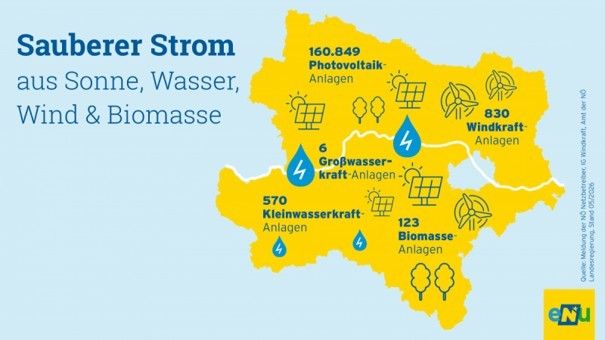 Infographic showing Germany's renewable energy sources: 160,849 photovoltaic plants, 830 wind power plants, 6 large hydropower plants, 570 small hydropower plants, and 123 biomass plants. The map highlights the country's commitment to clean energy.
