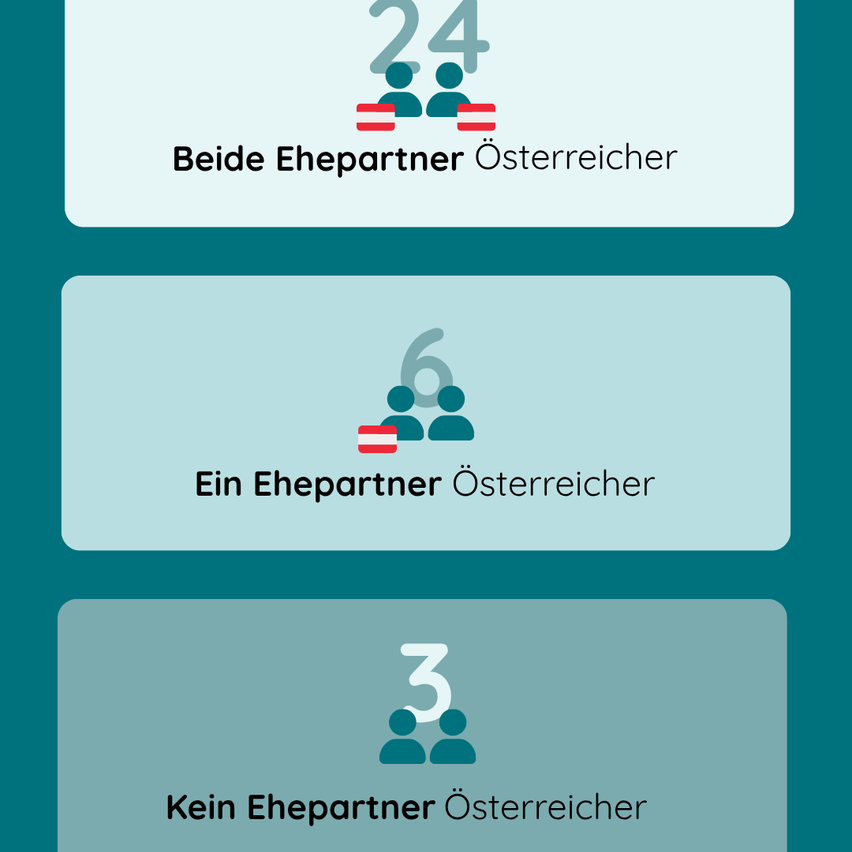 Drei Panels zeigen verschiedene Szenarien österreichischer Ehepartner. Das erste Panel zeigt zwei Personen mit der Nummer 24, das zweite zeigt eine Person mit der Nummer 6 und das dritte zeigt keine Personen mit der Nummer 3.