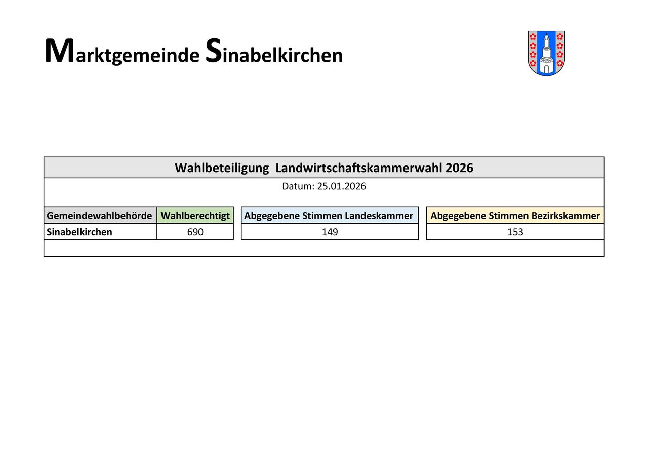 Das Bild zeigt eine Tabelle mit dem Titel 'Wahlbeteiligung Landwirtschaftskammerwahl 2026' vom 25.01.2026. Es listet 'Wahlberechtigt' mit 690, 'Abgegebene Stimmen Landeskammer' mit 149 und 'Abgegebene Stimmen Bezirk' mit 153. In der oberen rechten Ecke befindet sich ein Logo.