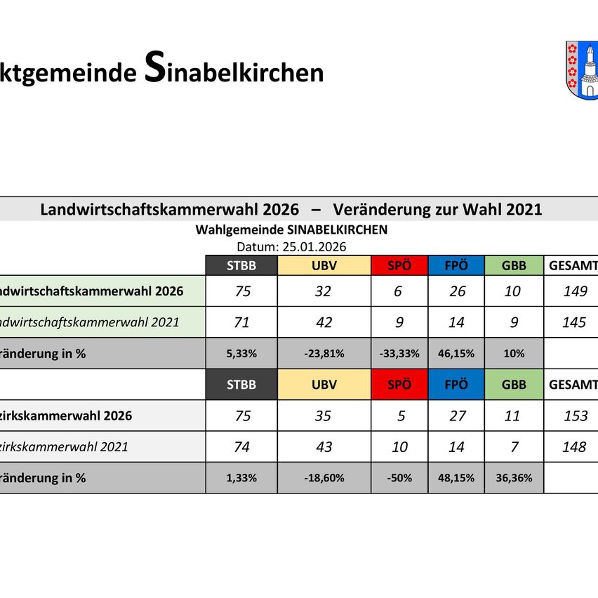 Das Bild zeigt die Wahlergebnisse für Sinabelkirchen aus den Jahren 2021 und 2026 und stellt die prozentualen Änderungen für jede Partei dar. Die Tabelle hat Spalten für STBB, UBV, SPÖ, FPÖ, GBB und Gesamtstimmen. Die Ergebnisse für 2021 zeigen 71, 42, 9, 14, 9 und 145 Stimmen, während 2026 75, 32, 6, 26, 10 und 149 Stimmen zeigt.