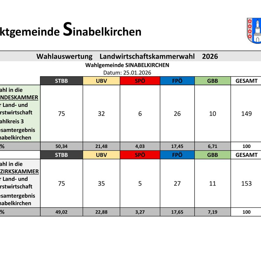 Wahlergebnisse für die Landwirtschaftskammerwahl in der Gemeinde Sinabelkirchen am 25.01.2026. Gesamtstimmen: 149 und 153, Prozentsätze für jede Partei sind angegeben.