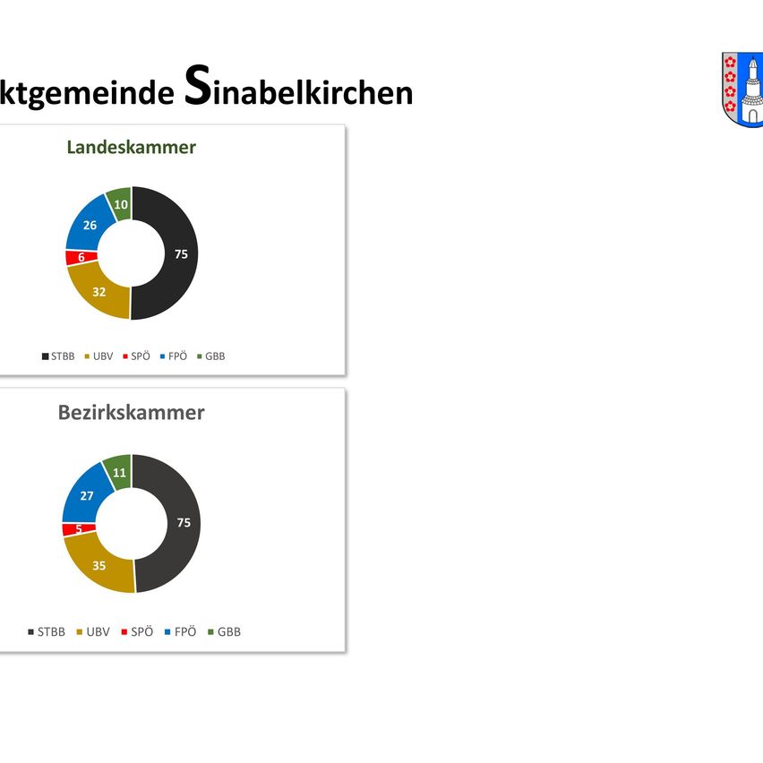 Bild von zwei Kreisdiagrammen für die Bezirke Südtirol und Sinabelkirchen mit Prozentsätzen für verschiedene politische Parteien.