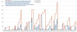 Ein Liniendiagramm mit dem Titel 'Regenmenge Ottendorf 2025 - wöchentlich und monatlich' zeigt Niederschlagsmengen über die Zeit. Die blaue Linie repräsentiert die wöchentlichen Regenmengen, während die orange Linie die monatlichen Regenmengen darstellt. Das Diagramm umfasst Daten von Januar 2025 bis Oktober 2025.