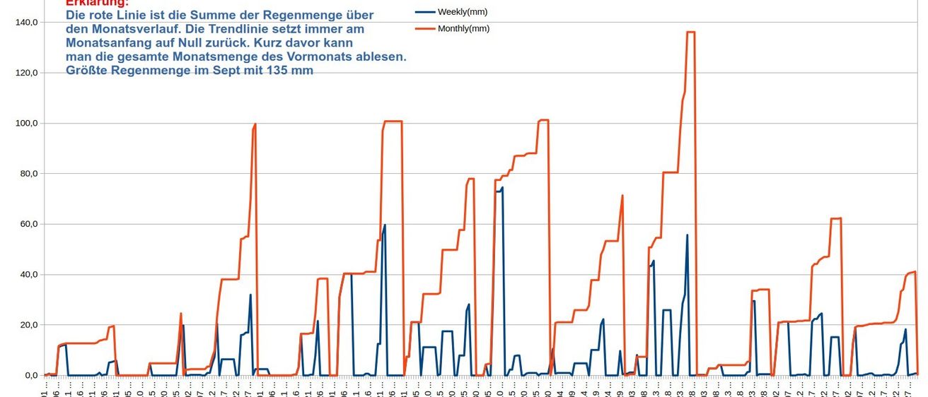 Ein Liniendiagramm mit dem Titel 'Regenmenge Ottendorf 2025 - wöchentlich und monatlich' zeigt Niederschlagsmengen über die Zeit. Die blaue Linie repräsentiert die wöchentlichen Regenmengen, während die orange Linie die monatlichen Regenmengen darstellt. Das Diagramm umfasst Daten von Januar 2025 bis Oktober 2025.