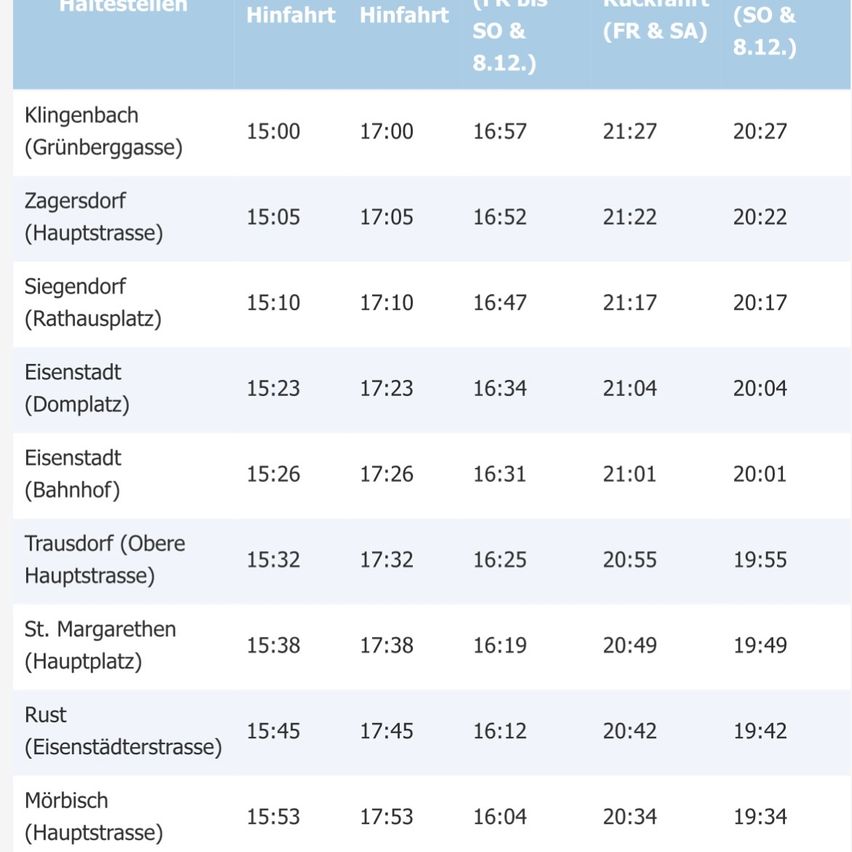 Eine Tabelle mit Zugfahrplänen für verschiedene Orte. Die Orte sind Klingenbach, Zagersdorf, Siegendorf, Eisenstadt, Eisenstadt (Bahnhof), Trausdorf (Obere Hauptstrasse), St. Margarethen, Rust und Mörbisch. Jeder Ort hat zwei Abfahrts- und zwei Ankunftszeiten.