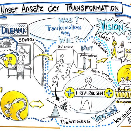 Das Bild zeigt ein Diagramm des Transformationsprozesses. Es zeigt eine zentrale Figur mit einem Schild positiver Erfahrungen, Pfeile, die die Richtung anzeigen, und Schlüsselbegriffe wie 'Vision' und 'Dilemma'.