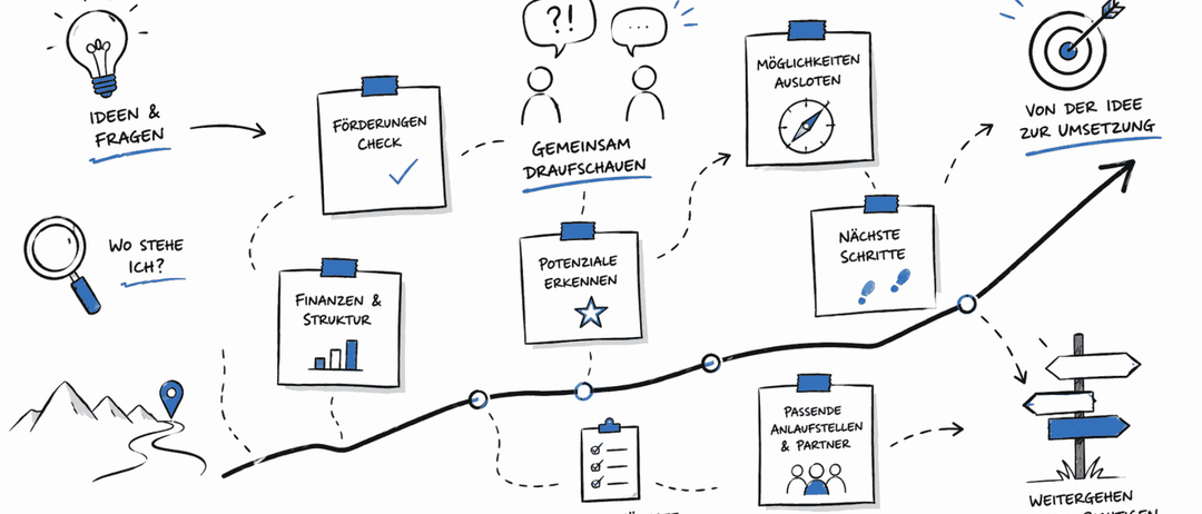 Ein Flussdiagramm skizziert einen Prozess mit Schritten wie 'Anforderungen überprüfen', 'Möglichkeiten erkunden' und 'Potenziale erkennen'. Es enthält ein Kompass-Symbol und einen Stern, mit einem Datum '19.08.2026' unten.
