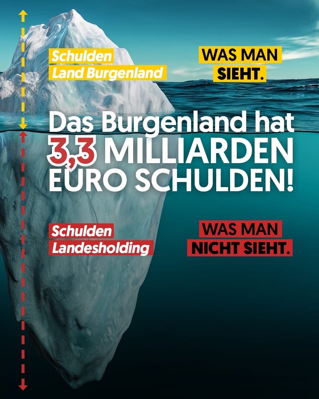 Ein Eisberg ist im Ozean untergetaucht dargestellt, mit sichtbarem Text, der angibt, dass 'Burgenland' 3,3 Milliarden Euro Schulden hat.