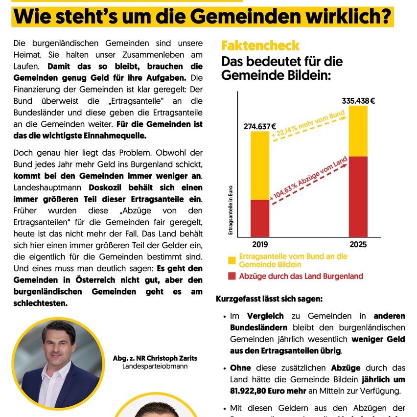 Die burgenländischen Gemeinden sind unsere Heimat. Sie halten unser Zusammenleben am Laufen. Damit das so bleibt, brauchen die Gemeinden genug Geld für ihre Aufgaben. Die Finanzierung der Gemeinden ist klar geregelt. Der Bund überweist die „Ertragsanteile“ an die Bundesländer und diese geben die Ertragsanteile an die Gemeinden weiter.