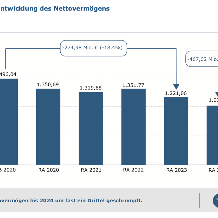 The bar graph shows the net asset development from 2020 to 2023. The values are 496.04, 1350.69, 1319.68, 1351.77, and 1221.06. The overall development is -274.98 Mio. Euros (-18.4%).