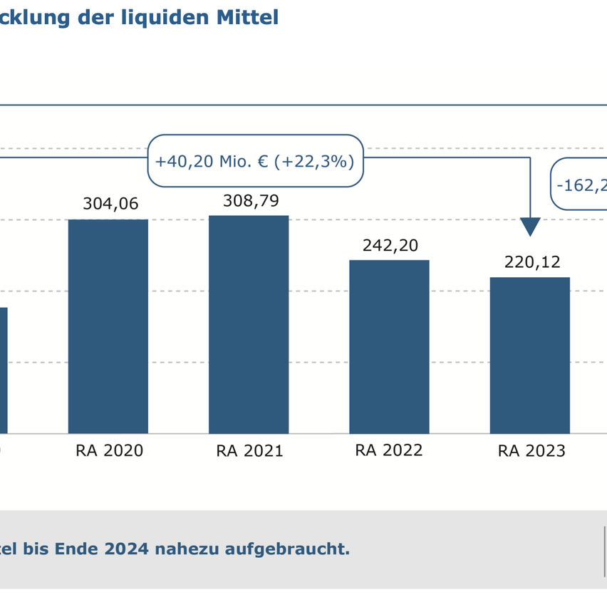 A bar graph shows the liquidity ratio from 2020 to 2024, starting at 304.06 and ending at 220.12 with a projected decrease of 162.2.