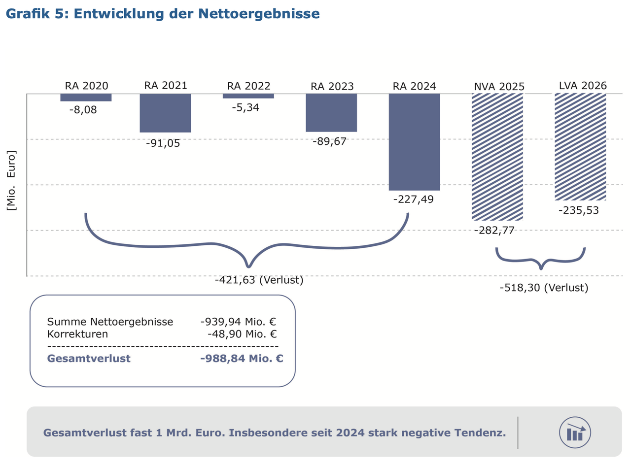 The graph shows a sharp decline in net earnings, especially from 2024 onwards. The net loss of almost 1 billion euros is particularly striking.