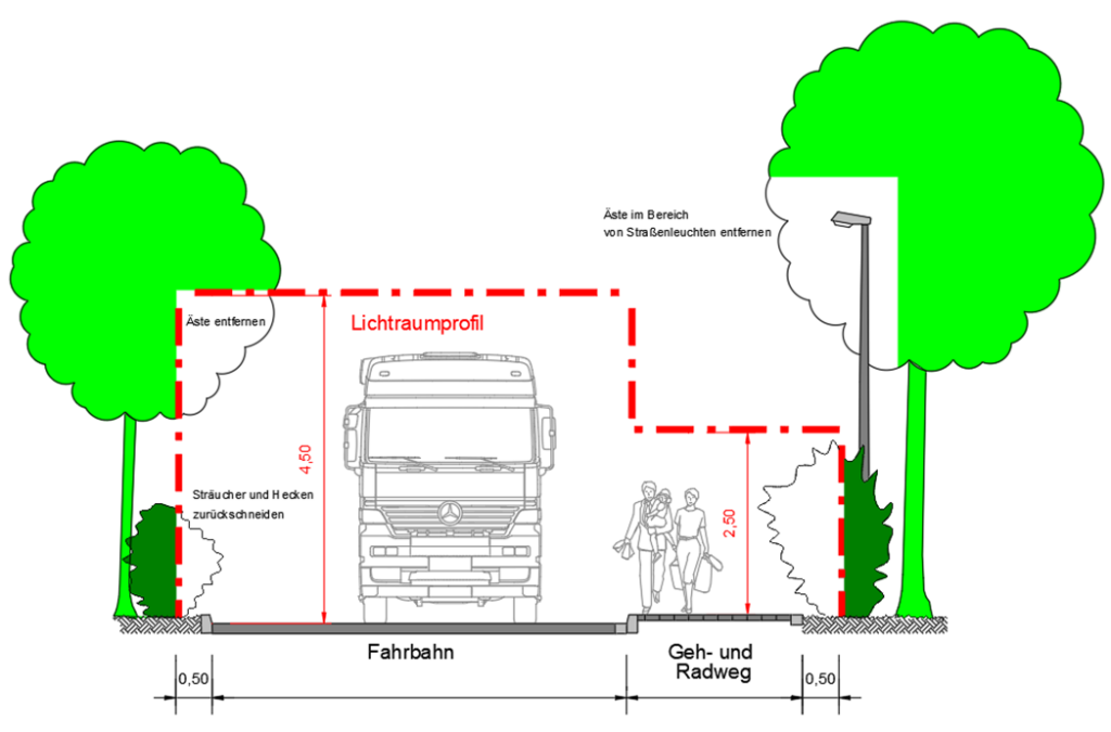 Diagramm zeigt das Lichtstrahlprofil eines Lkw auf einer Straße mit Gehweg. Zwei Personen gehen auf dem Gehweg. Bäume auf beiden Seiten.