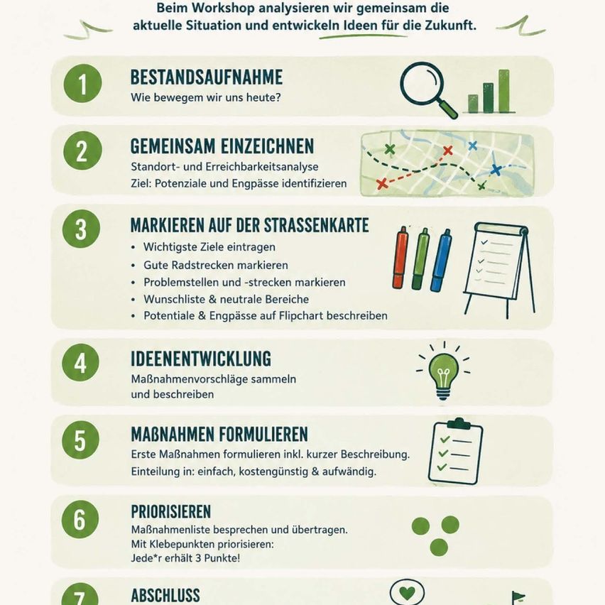 Infografik zur Darstellung eines Workshopprozesses mit Schritten: aktuelle Situationsanalyse, Zeichnen von Routen, Markieren der Straßenkarte, Ideenentwicklung, Formulierung von Maßnahmen, Priorisierung und Abschluss. Jeder Schritt beinhaltet Ziele und Handlungen.
