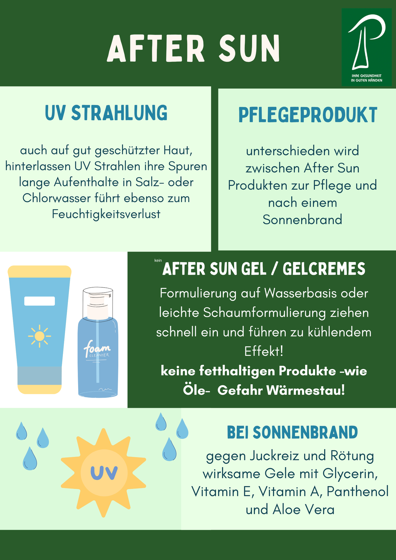 Das Bild vergleicht UV-Strahlung und Pflegeprodukte nach Sonnenbrand und betont die Bedeutung von wasserbasierten oder Schaumformulierungen für kühlende Effekte und vermeidet fettige Produkte wie Öle. Es hebt auch den Unterschied zwischen After-Sun-Gels und Sonnenbrand-Linderungs-Gelen hervor.
