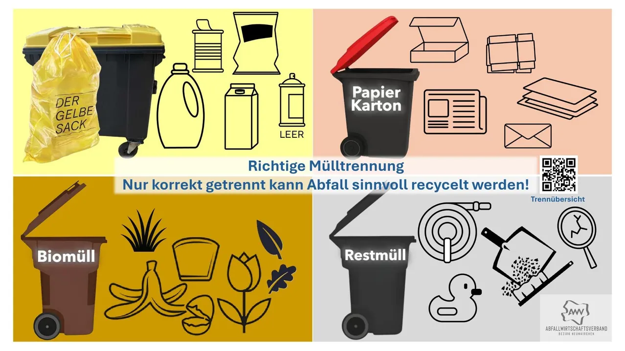 Das Bild zeigt vier Mülltonnen mit verschiedenen Arten von recycelbarem Abfall. Eine schwarze Tonne mit der Aufschrift 'Leer' enthält Flaschen und andere Behälter. Eine schwarze Tonne mit rotem Deckel ist für 'Papier Karton' für Papier und Karton. Eine schwarze Tonne mit der Aufschrift 'Restmüll' ist für allgemeinen Abfall, mit einer Pflanze, einer Blume und einer Eierschale. Zuletzt ist eine schwarze Tonne mit gelbem Deckel für Lebensmittelabfälle.