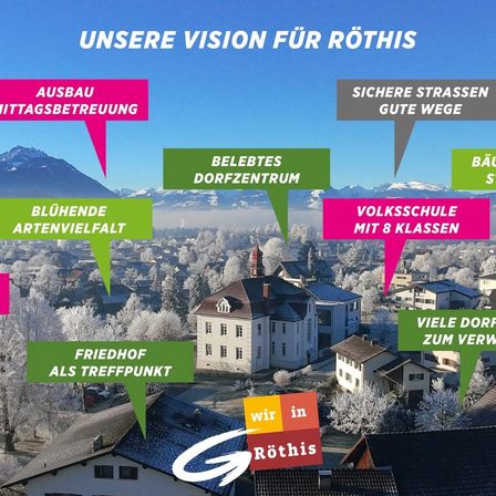 Ein Luftbild des Dorfes Rothis zeigt eine lebendige Gemeinschaft mit verschiedenen Wahrzeichen. Aufschriften heben Aspekte wie ein lebhaftes Dorfzentrum, eine Schule mit acht Klassen, einen Friedhof als Treffpunkt, blühende Artenvielfalt und den Fokus auf die Schaffung einer beliebten Dorfatmosphäre hervor.