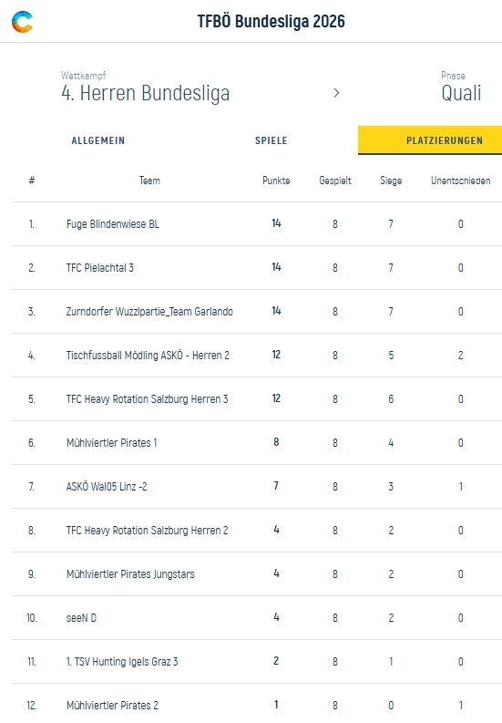 Table showing the standings of the 4th Herren Bundesliga 2020. Teams are ranked by points, games, wins, losses, and goal differences. Teams are listed in descending order of points.