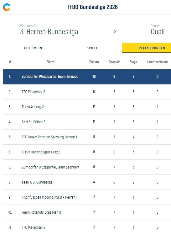 The table shows the standings of the 3rd Men's Bundesliga 2026. Team Zurndorfer Wuzziparti_Team Tornado leads with 16 points, followed by TFC Pielachtal 2 with 12 points. SKN St. Pölten 2 and Foos4Arlberg 2 are tied for third with 11 points.