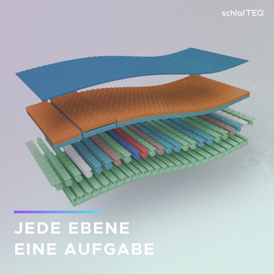 Geschachtelte Illustration einer Matratze mit beschrifteten Abschnitten. Blaue Oberseite, orange Mitte und mehrfarbige Unterseite. Der Text lautet 'Jeder Ebene eine Aufgabe'.
