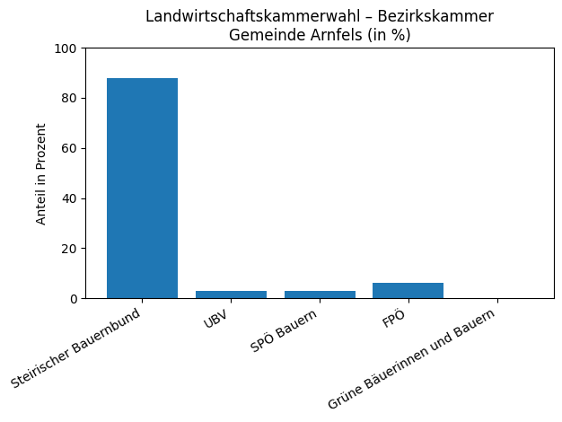 Das Balkendiagramm zeigt den prozentualen Anteil der Stimmen für die Landwirtschaftskammer in der Gemeinde Arnfels. Der Steirische Bauernbund erhielt 88,4%, UBV erhielt 3,3%, SPO Bauern erhielt 2,7%, FPO erhielt 6,2% und Grüne Bäuerinnen und Bauern erhielt 0%.