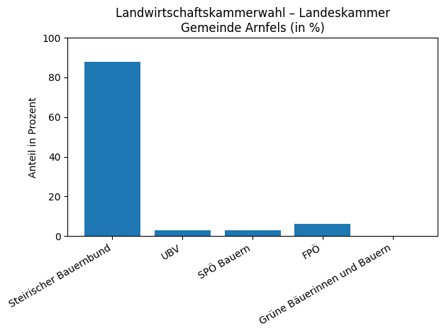 Ein Balkendiagramm zeigt die prozentuale Stimmverteilung für die Gemeinderatswahl in der Gemeinde Arnfels. Das Diagramm zeigt die Stimmen für Steirischer Bauernbund, UBV, SPO Bauern, FPO und Grüne Bäuerinnen und Bauern. Der Steirische Bauernbund hat mit 88,8% den höchsten Stimmenanteil. Die anderen Parteien haben niedrigere Prozentsätze.