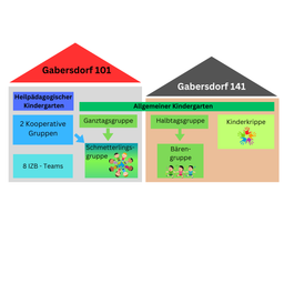 Das Bild zeigt einen Vergleich zwischen zwei Kindergärten. Einer ist ein heilpädagogischer Kindergarten mit der Bezeichnung 'Gabersdorf 101' und der andere ist ein allgemeiner Kindergarten mit der Bezeichnung 'Gabersdorf 141.' Der heilpädagogische Kindergarten hat zwei kooperative Gruppen, acht IZB-Teams und eine Schmetterlingsgruppe. Der allgemeine Kindergarten hat eine Ganztagsgruppe, eine Halbtagsgruppe und eine Kinderkrippe.