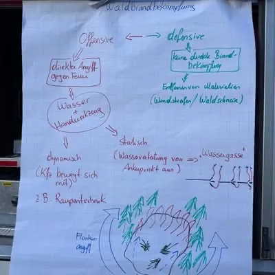 Ein Whiteboard mit handgeschriebenen Notizen in verschiedenen Farben, einschließlich Rot, Grün und Blau. Die Notizen handeln von offensiven und defensiven Strategien, mit Begriffen wie 'direkter Angriff', 'indirekter Angriff', 'Wasserversorgung' und 'Waldbrand'.