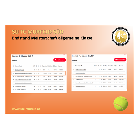Das Bild zeigt die Endplatzierungen einer Tennisliga für zwei Divisionen, einschließlich Teamnamen, Platzierungen und Leistungsstatistiken.