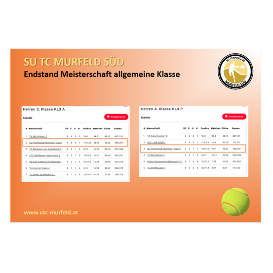 Das Bild zeigt die Endplatzierungen einer Tennisliga für zwei Divisionen, einschließlich Teamnamen, Platzierungen und Leistungsstatistiken.